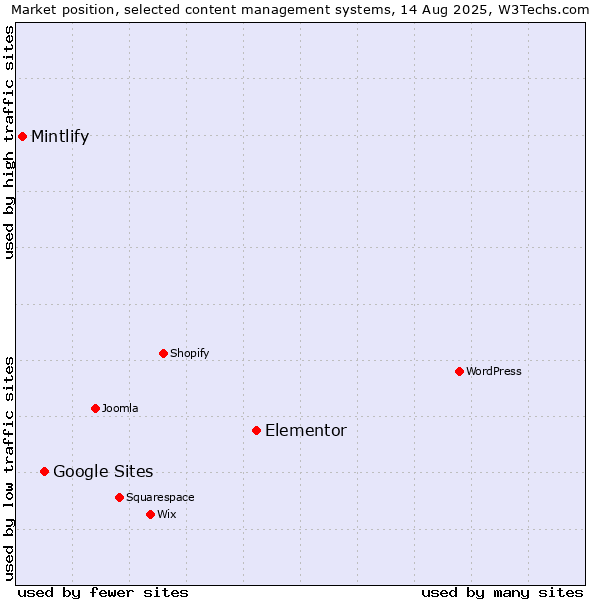 Market position of Elementor vs. Google Sites vs. Mintlify