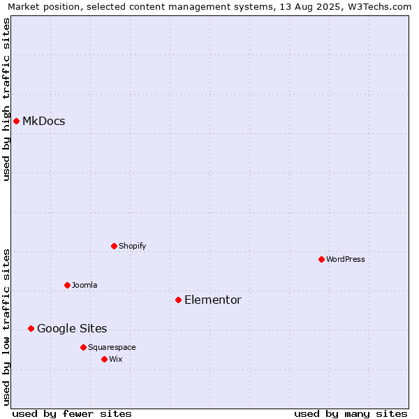 Market position of Elementor vs. Google Sites vs. MkDocs