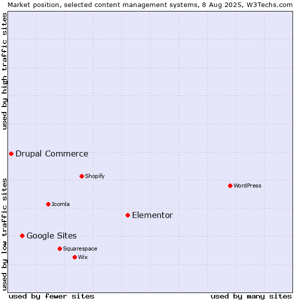 Market position of Elementor vs. Google Sites vs. Drupal Commerce