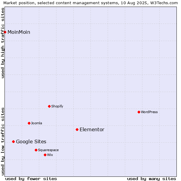 Market position of Elementor vs. Google Sites vs. MoinMoin