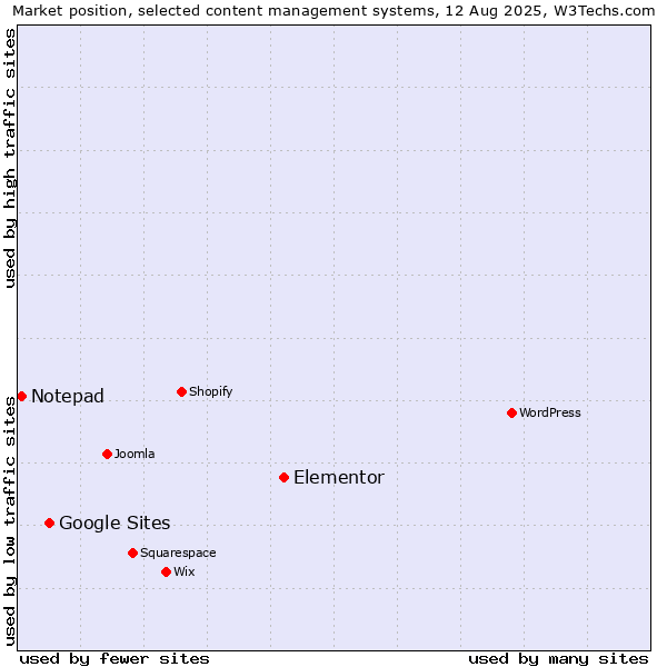 Market position of Elementor vs. Google Sites vs. Notepad