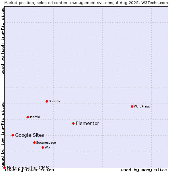 Market position of Elementor vs. Google Sites vs. Netgenerator CMS