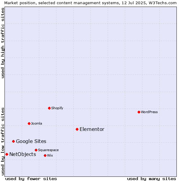 Market position of Elementor vs. Google Sites vs. NetObjects