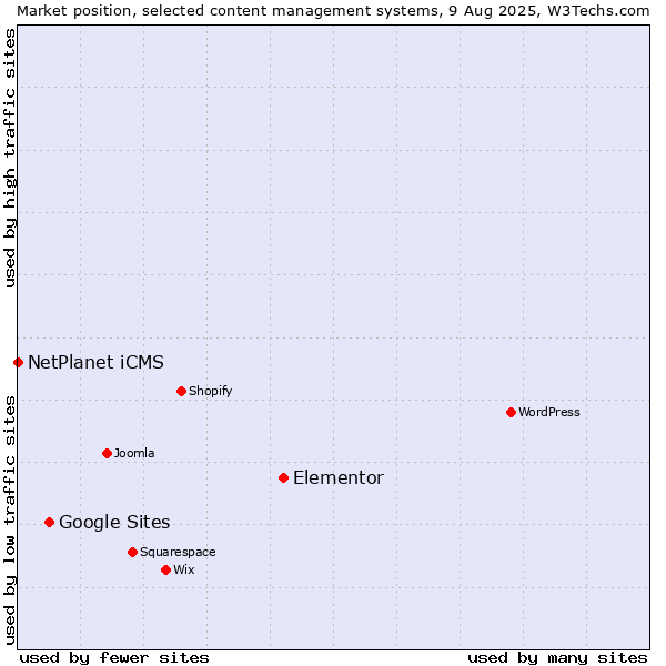 Market position of Elementor vs. Google Sites vs. NetPlanet iCMS