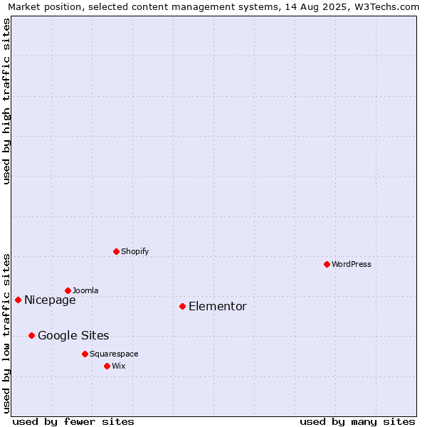 Market position of Elementor vs. Google Sites vs. Nicepage