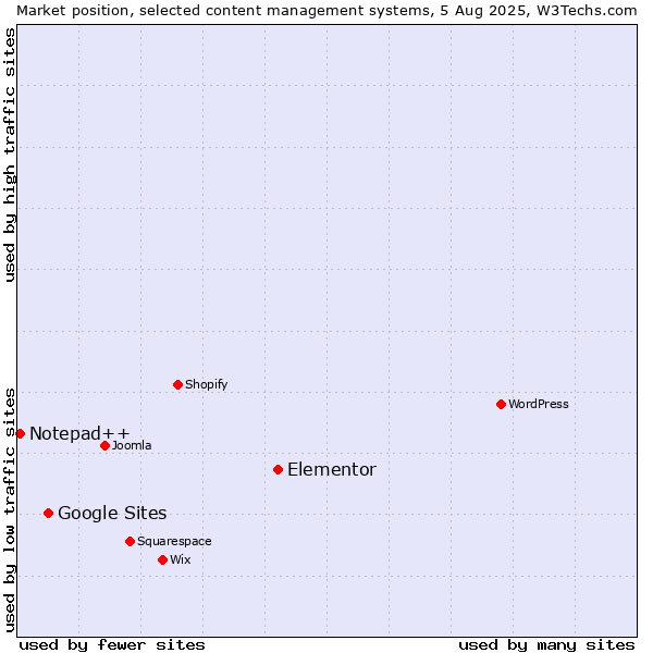 Market position of Elementor vs. Google Sites vs. Notepad++
