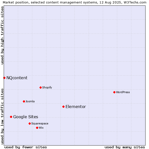 Market position of Elementor vs. Google Sites vs. NQcontent