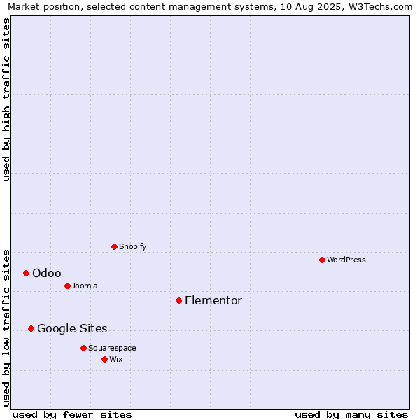 Market position of Elementor vs. Google Sites vs. Odoo