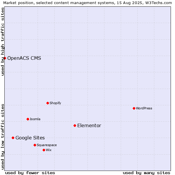 Market position of Elementor vs. Google Sites vs. OpenACS CMS
