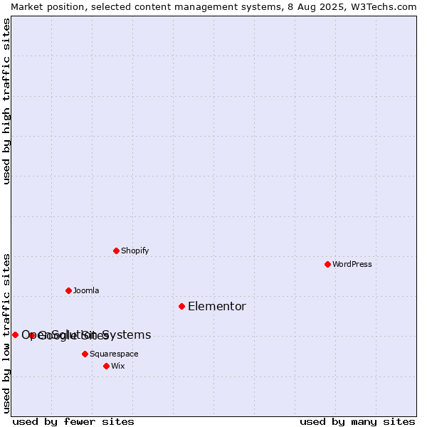 Market position of Elementor vs. Google Sites vs. OpenSolution Systems