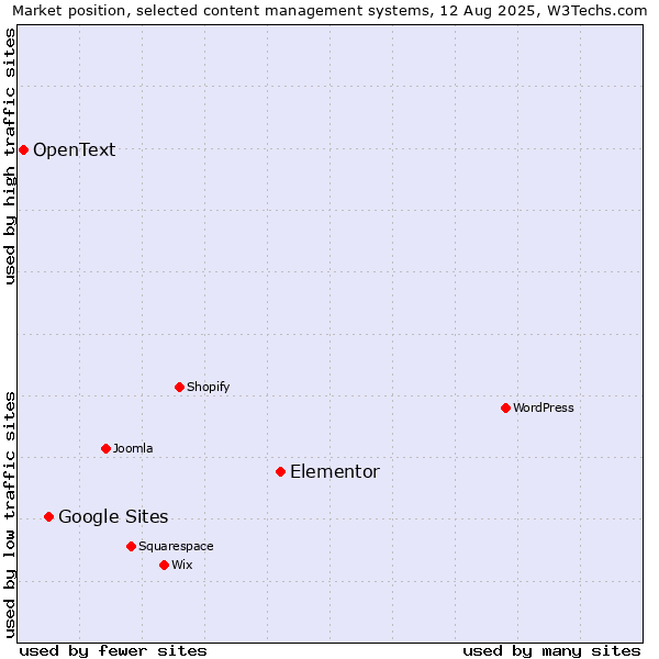 Market position of Elementor vs. Google Sites vs. OpenText