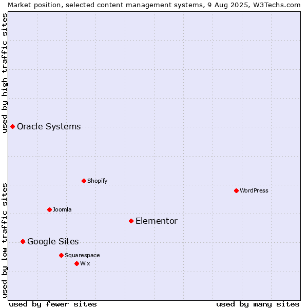 Market position of Elementor vs. Google Sites vs. Oracle Systems