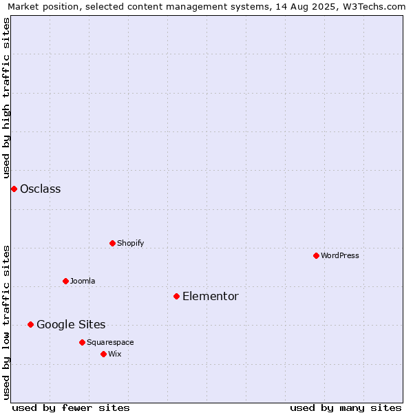 Market position of Elementor vs. Google Sites vs. Osclass