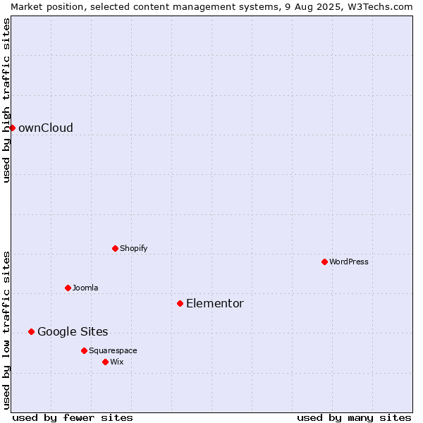 Market position of Elementor vs. Google Sites vs. ownCloud