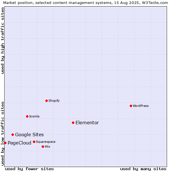 Market position of Elementor vs. Google Sites vs. PageCloud