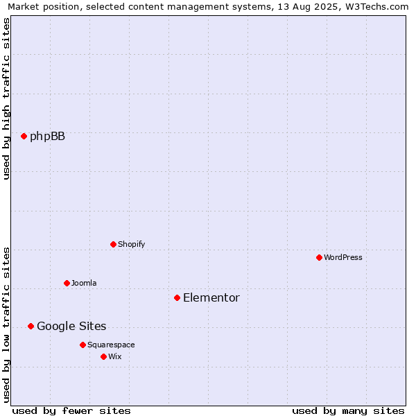 Market position of Elementor vs. Google Sites vs. phpBB