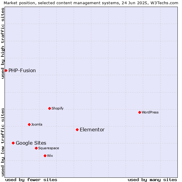 Market position of Elementor vs. Google Sites vs. PHP-Fusion