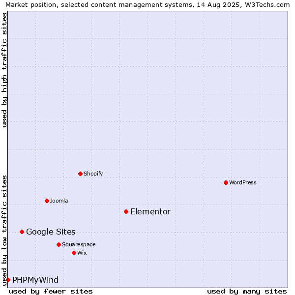 Market position of Elementor vs. Google Sites vs. PHPMyWind