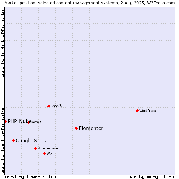 Market position of Elementor vs. Google Sites vs. PHP-Nuke
