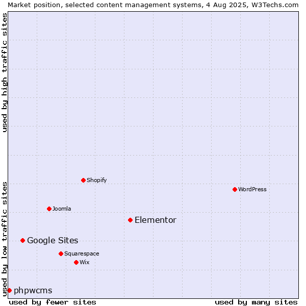Market position of Elementor vs. Google Sites vs. phpwcms