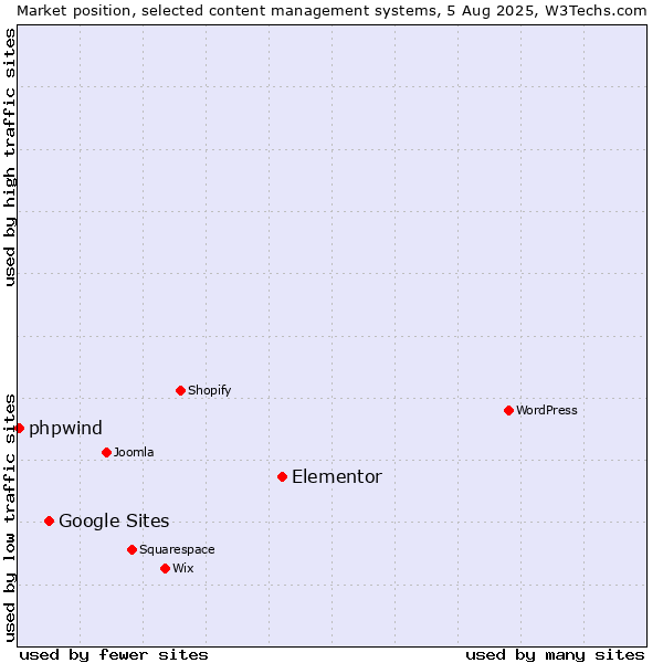 Market position of Elementor vs. Google Sites vs. phpwind