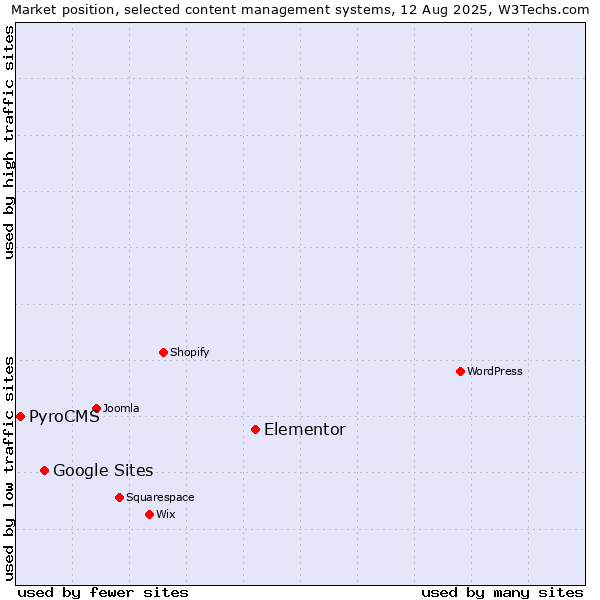 Market position of Elementor vs. Google Sites vs. PyroCMS