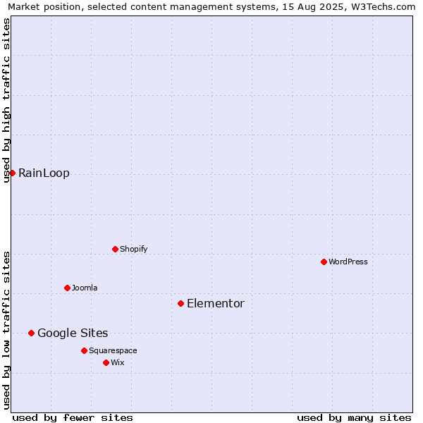 Market position of Elementor vs. Google Sites vs. RainLoop