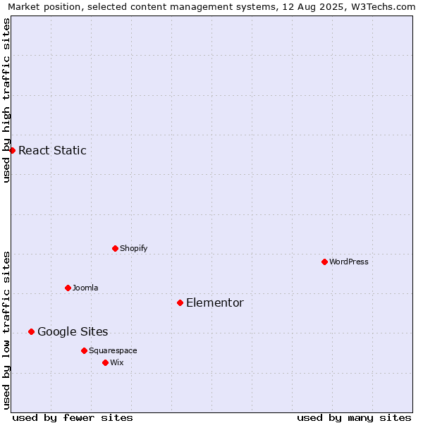 Market position of Elementor vs. Google Sites vs. React Static