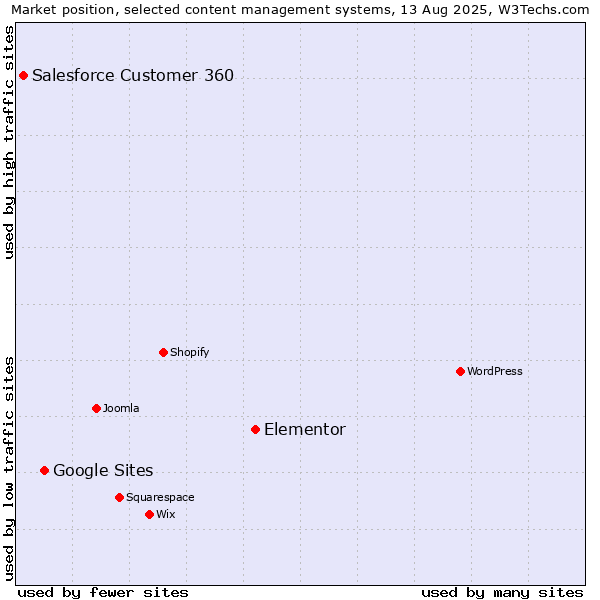Market position of Elementor vs. Google Sites vs. Salesforce Customer 360