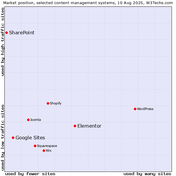 Market position of Elementor vs. Google Sites vs. SharePoint