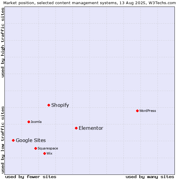 Market position of Elementor vs. Shopify vs. Google Sites