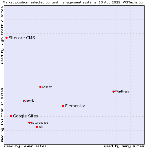 Market position of Elementor vs. Google Sites vs. Sitecore CMS