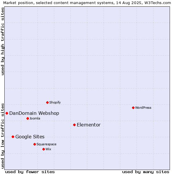 Market position of Elementor vs. Google Sites vs. DanDomain Webshop