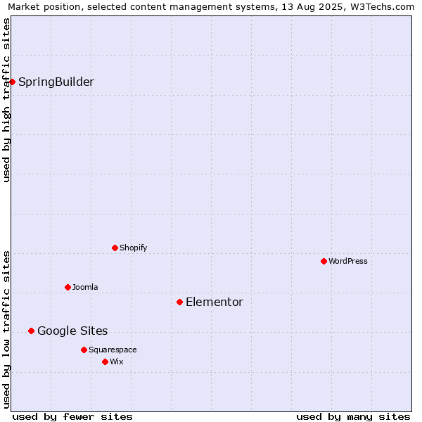 Market position of Elementor vs. Google Sites vs. SpringBuilder