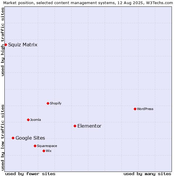 Market position of Elementor vs. Google Sites vs. Squiz Matrix