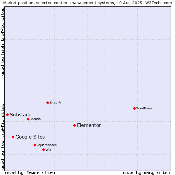 Market position of Elementor vs. Google Sites vs. Substack