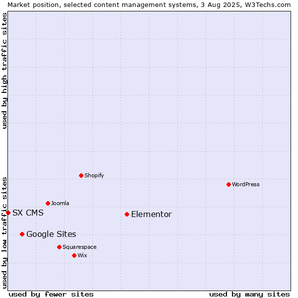 Market position of Elementor vs. Google Sites vs. SX CMS