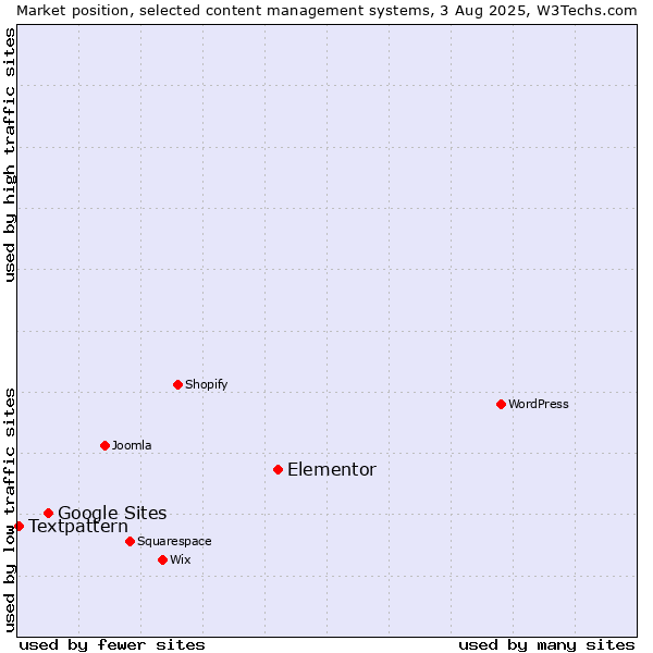 Market position of Elementor vs. Google Sites vs. Textpattern