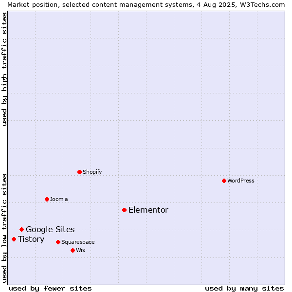 Market position of Elementor vs. Google Sites vs. Tistory