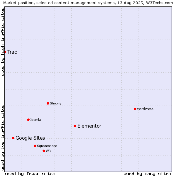 Market position of Elementor vs. Google Sites vs. Trac