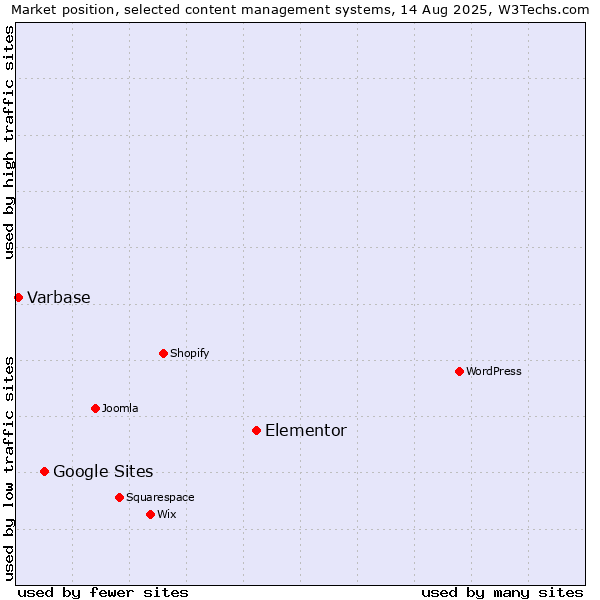 Market position of Elementor vs. Google Sites vs. Varbase