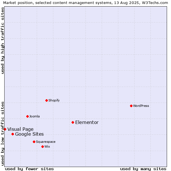 Market position of Elementor vs. Google Sites vs. Visual Page