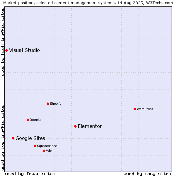 Market position of Elementor vs. Google Sites vs. Visual Studio