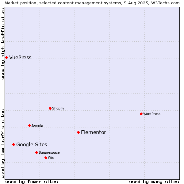 Market position of Elementor vs. Google Sites vs. VuePress