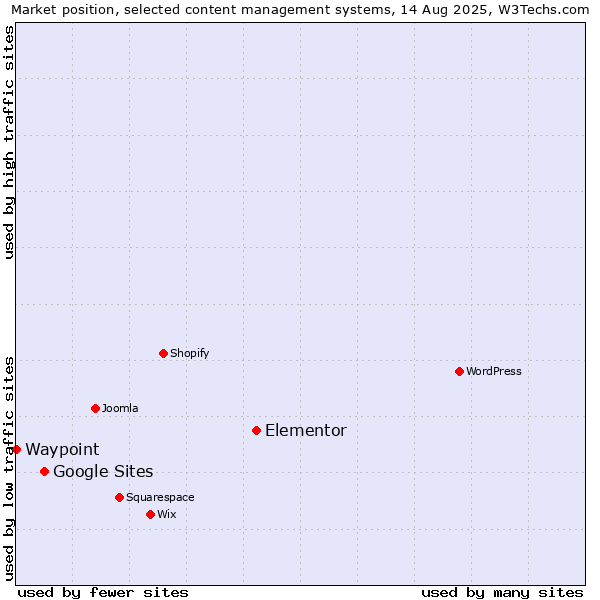 Market position of Elementor vs. Google Sites vs. Waypoint