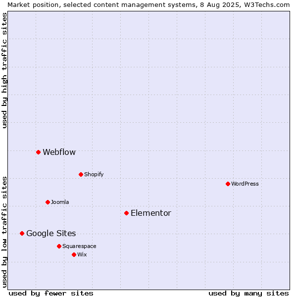 Market position of Elementor vs. Webflow vs. Google Sites