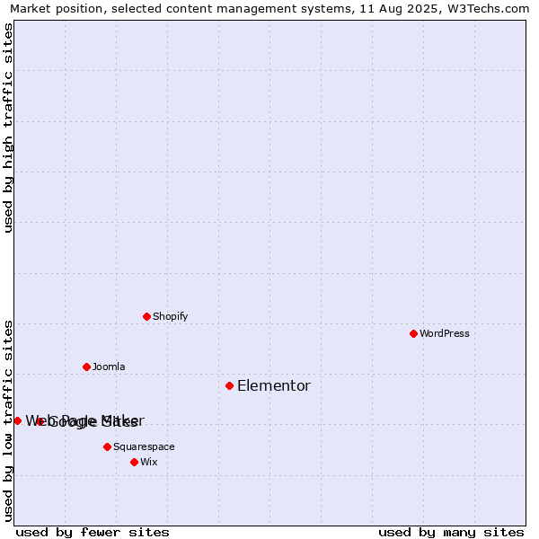 Market position of Elementor vs. Google Sites vs. Web Page Maker