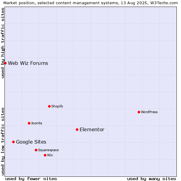 Market position of Elementor vs. Google Sites vs. Web Wiz Forums