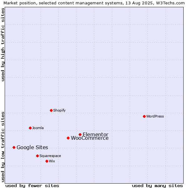 Market position of Elementor vs. WooCommerce vs. Google Sites