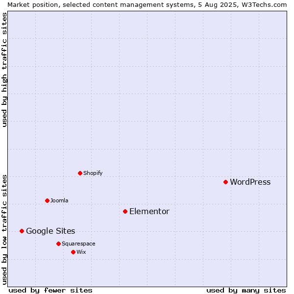 Market position of WordPress vs. Elementor vs. Google Sites